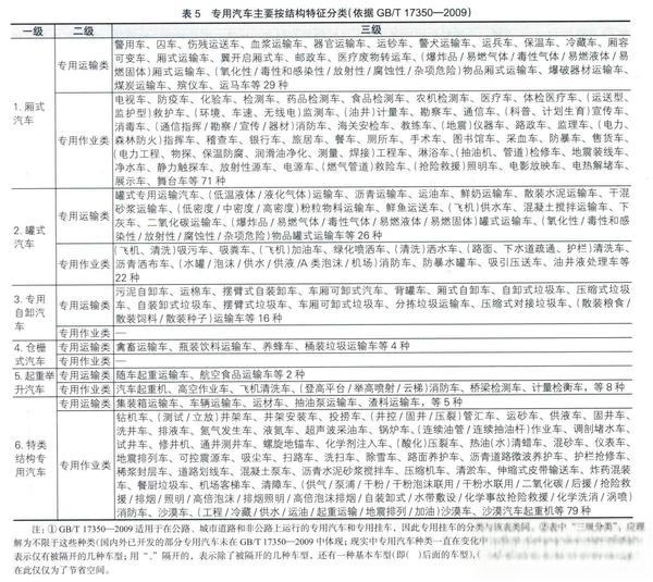 到底啥是專用車？專用車屬于商用車還是乘用車？